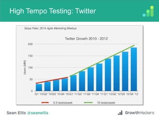 High Tempo Testing: Twitter
 