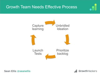 Growth Team Needs Effective Process
Unbridled
Ideation
Prioritize
backlog
Launch
Tests
Capture
learning
 