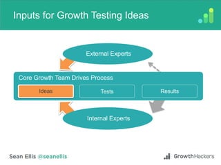 Inputs for Growth Testing Ideas
External Experts
Internal Experts
Ideas Tests Results
Core Growth Team Drives Process
 