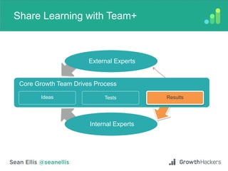 Share Learning with Team+
External Experts
Internal Experts
Ideas Tests Results
Core Growth Team Drives Process
 