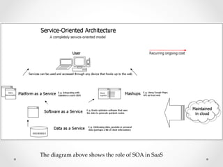 The  diagram  above  shows  the  role  of  SOA  in  SaaS	
 