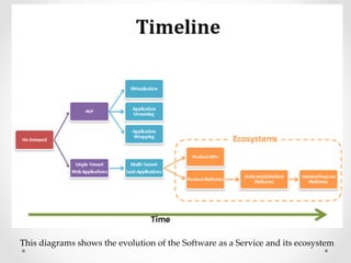 This  diagrams  shows  the  evolution  of  the  Software  as  a  Service  and  its  ecosystem	
 