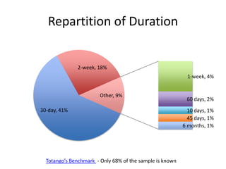 Repartition of Duration
30-day, 41%
2-week, 18%
1-week, 4%
60 days, 2%
10 days, 1%
45 days, 1%
6 months, 1%
Other, 9%
Tota...