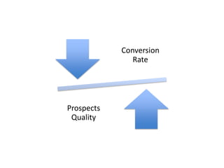 Conversion
Rate
Prospects
Quality
 