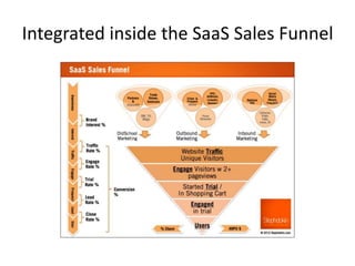 Integrated inside the SaaS Sales Funnel
 