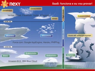 SaaS: funciona e eu vou provar!



     Veritas, Gmail, Facebook, Twitter, 37signals




          Force.com, Google AppEngine, Heroku, PHPFog




     Amazon EC2, IBM Blue Cloud

Ricardo Coelho          @ramcoelho
 