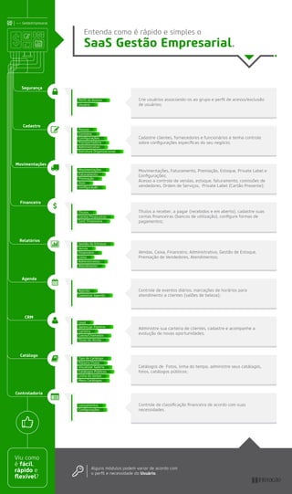 Perﬁl de Acesso
Usuário
Pessoa
Contatos
Conﬁgurações
Transportadora
Administrativo
Estrutura Organizacional
Movimentações
Faturamento
Premiação
Item
Conﬁguração
Títulos
Contas Financeiras
Conf. Financeira
Gestão de Estoque
Venda
Financeiro
Caixa
Administrativo
Atendimento
Tipo de Catálogo
Palavra Chave
Visualizar Galeria
Catálogos Públicos
Linha do tempo
Meus Catálogos
Lead
Gerenciar Pipeline
Carteira
Casos/Chamados
Fluxo de Venda
Agenda
Cadastrar Agenda
Segurança
Cadastro
Movimentações
Financeiro
Relatórios
Agenda
CRM
Catálogo
Controladoria
Entenda como é rápido e simples o
SaaS Gestão Empresarial.
Crie usuários associando-os ao grupo e perﬁl de acesso/exclusão
de usuários;
Cadastre clientes, fornecedores e funcionários e tenha controle
sobre conﬁgurações especíﬁcas do seu negócio;
Movimentações, Faturamento, Premiação, Estoque, Private Label e
Conﬁgurações;
Acesso a controle de vendas, estoque, faturamento, comissões de
vendedores, Ordem de Serviços, Private Label (Cartão Presente);
Títulos a receber, a pagar (recebidos e em aberto), cadastre suas
contas ﬁnanceiras (bancos de utilização), conﬁgure formas de
pagamentos;
Vendas, Caixa, Financeiro, Administrativo, Gestão de Estoque,
Premiação de Vendedores, Atendimentos;
Controle de eventos diários, marcações de horários para
atendimento a clientes (salões de beleza);
Administre sua carteira de clientes, cadastre e acompanhe a
evolução de novas oportunidades;
Catálogos de Fotos, linha do tempo, administre seus catálogos,
fotos, catálogos públicos;
Controle de classiﬁcação ﬁnanceira de acordo com suas
necessidades.
Lançamentos
Conﬁgurações
Viu como
é fácil,
rápido e
ﬂexível?
Alguns módulos podem variar de acordo com
o perﬁl e necessidade do Usuário.
 