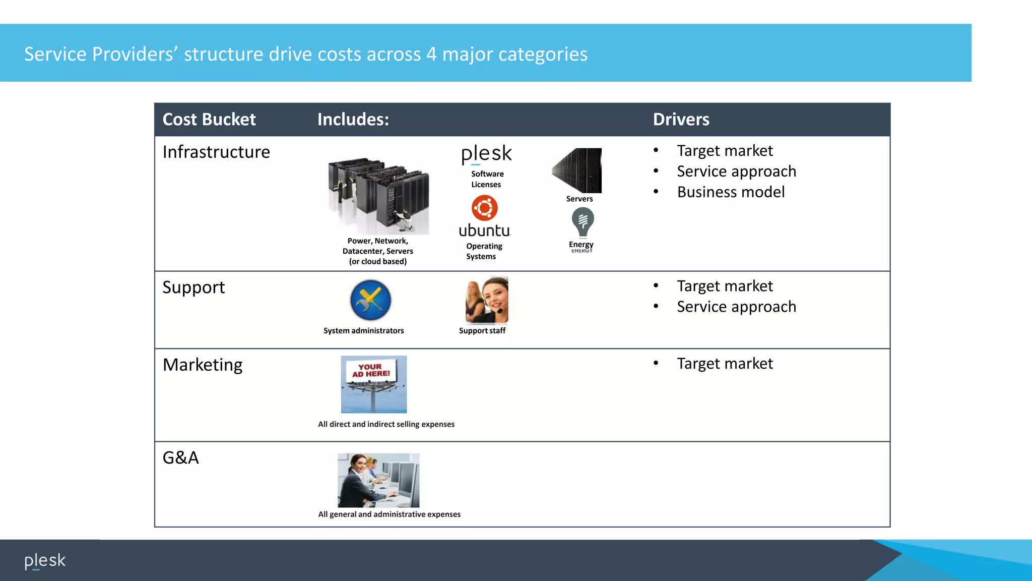 Cost Bucket Includes: Drivers
Infrastructure • Target market
• Service approach
• Business model
Support • Target market
• Service approach
Marketing • Target market
G&A
Service Providers’ structure drive costs across 4 major categories
Servers
Operating
Systems
Software
Licenses
Power, Network,
Datacenter, Servers
(or cloud based)
Energy
System administrators Support staff
All general and administrative expenses
All direct and indirect selling expenses
 