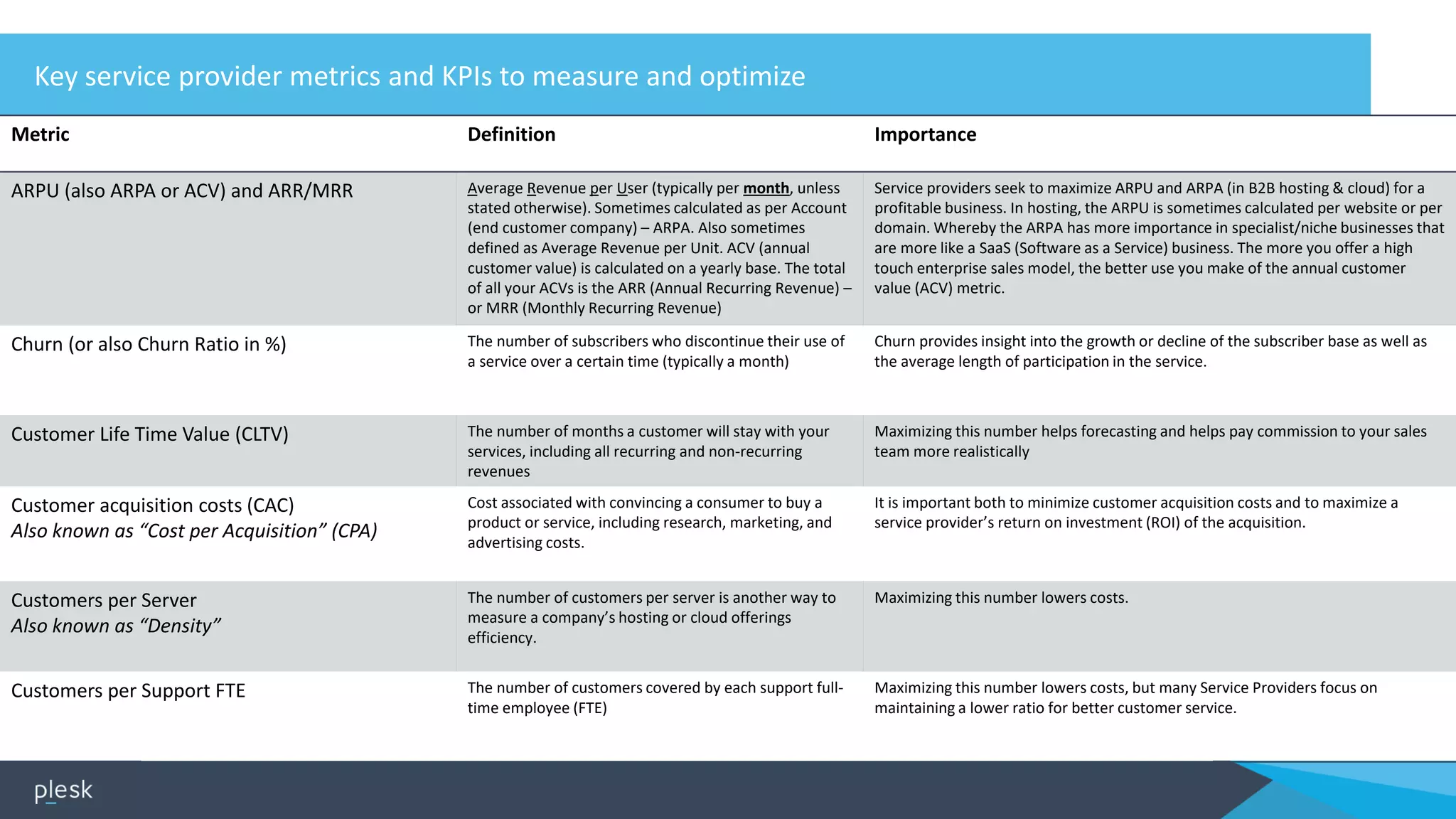 Key service provider metrics and KPIs to measure and optimize
Metric Definition Importance
ARPU (also ARPA or ACV) and ARR/MRR Average Revenue per User (typically per month, unless
stated otherwise). Sometimes calculated as per Account
(end customer company) – ARPA. Also sometimes
defined as Average Revenue per Unit. ACV (annual
customer value) is calculated on a yearly base. The total
of all your ACVs is the ARR (Annual Recurring Revenue) –
or MRR (Monthly Recurring Revenue)
Service providers seek to maximize ARPU and ARPA (in B2B hosting & cloud) for a
profitable business. In hosting, the ARPU is sometimes calculated per website or per
domain. Whereby the ARPA has more importance in specialist/niche businesses that
are more like a SaaS (Software as a Service) business. The more you offer a high
touch enterprise sales model, the better use you make of the annual customer
value (ACV) metric.
Churn (or also Churn Ratio in %) The number of subscribers who discontinue their use of
a service over a certain time (typically a month)
Churn provides insight into the growth or decline of the subscriber base as well as
the average length of participation in the service.
Customer Life Time Value (CLTV) The number of months a customer will stay with your
services, including all recurring and non-recurring
revenues
Maximizing this number helps forecasting and helps pay commission to your sales
team more realistically
Customer acquisition costs (CAC)
Also known as “Cost per Acquisition” (CPA)
Cost associated with convincing a consumer to buy a
product or service, including research, marketing, and
advertising costs.
It is important both to minimize customer acquisition costs and to maximize a
service provider’s return on investment (ROI) of the acquisition.
Customers per Server
Also known as “Density”
The number of customers per server is another way to
measure a company’s hosting or cloud offerings
efficiency.
Maximizing this number lowers costs.
Customers per Support FTE The number of customers covered by each support full-
time employee (FTE)
Maximizing this number lowers costs, but many Service Providers focus on
maintaining a lower ratio for better customer service.
 