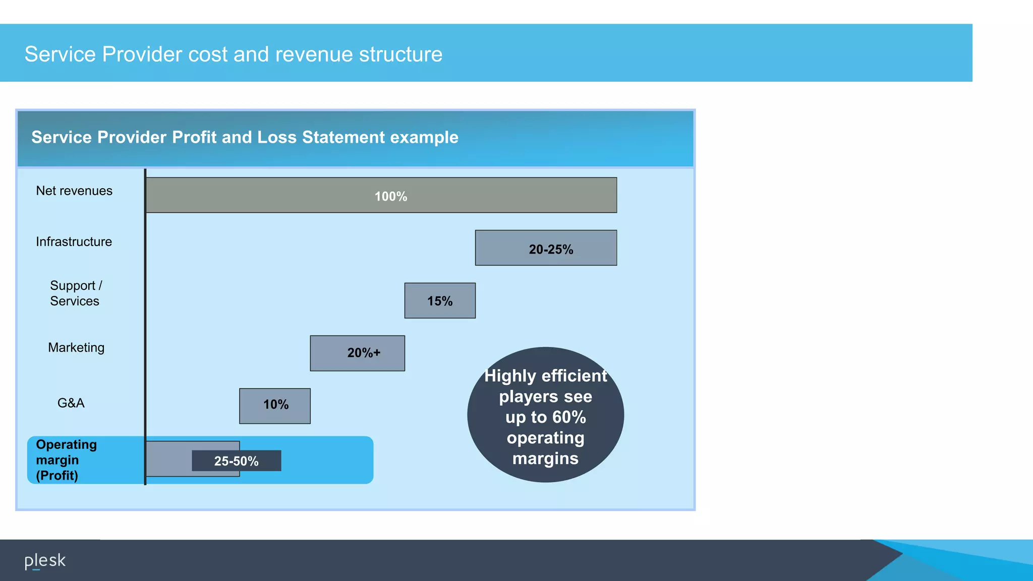 Operating
margin
(Profit)
Service Provider Profit and Loss Statement example
G&A
Marketing
Support /
Services
Infrastructure
Net revenues
20%+
25-50%
15%
20-25%
100%
10%
Service Provider cost and revenue structure
Highly efficient
players see
up to 60%
operating
margins
 