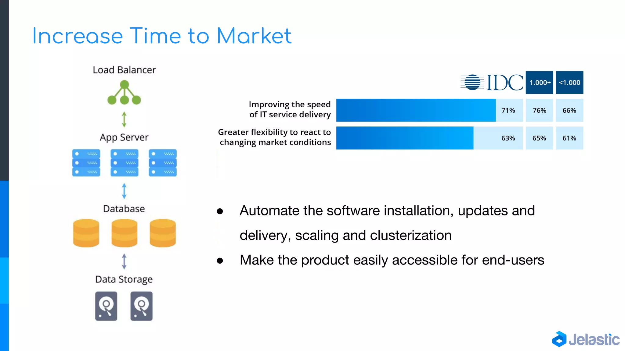 Increase Time to Market
● Automate the software installation, updates and
delivery, scaling and clusterization
● Make the product easily accessible for end-users
 