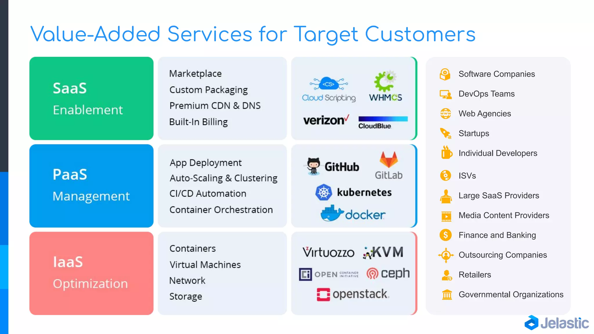 Value-Added Services for Target Customers
Software Companies
DevOps Teams
Web Agencies
Startups
Individual Developers
ISVs
Large SaaS Providers
Media Content Providers
Finance and Banking
Outsourcing Companies
Retailers
Governmental Organizations
 