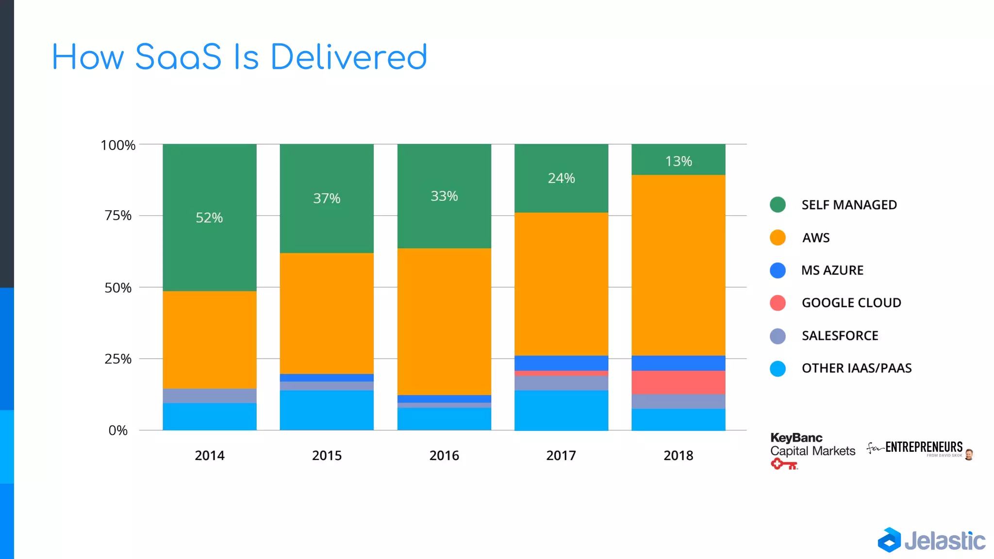 How SaaS Is Delivered
 