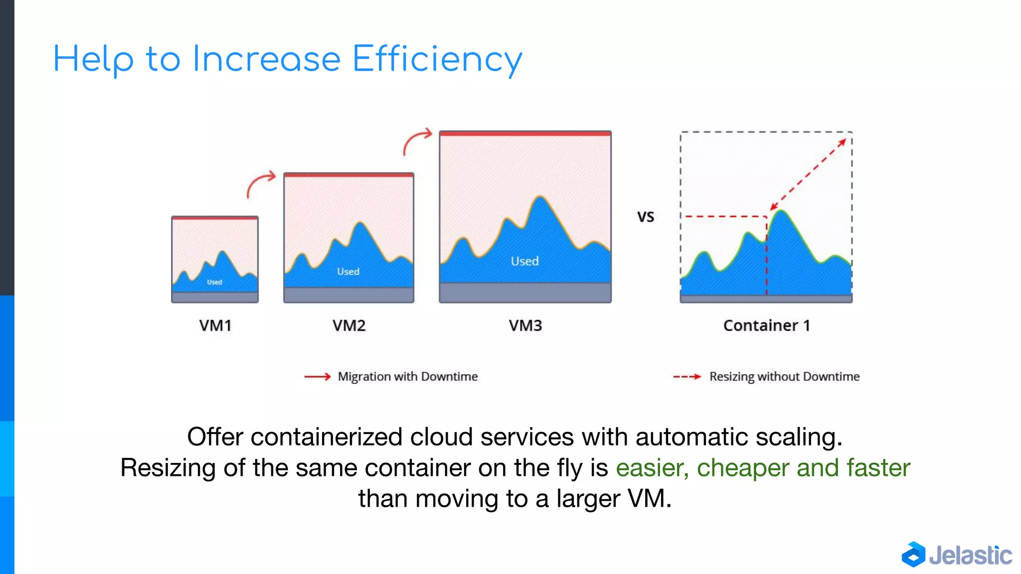 Help to Increase Efficiency
Oﬀer containerized cloud services with automatic scaling.
Resizing of the same container on the ﬂy is easier, cheaper and faster
than moving to a larger VM.
 