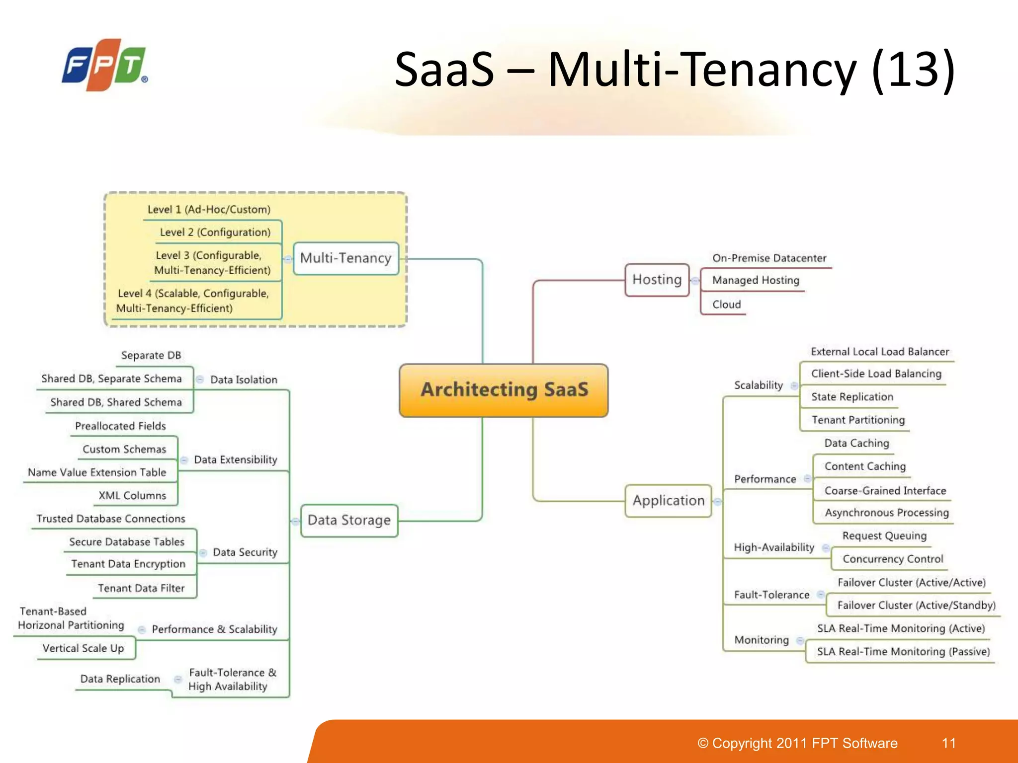 © Copyright 2011 FPT Software 11
SaaS – Multi-Tenancy (13)
 