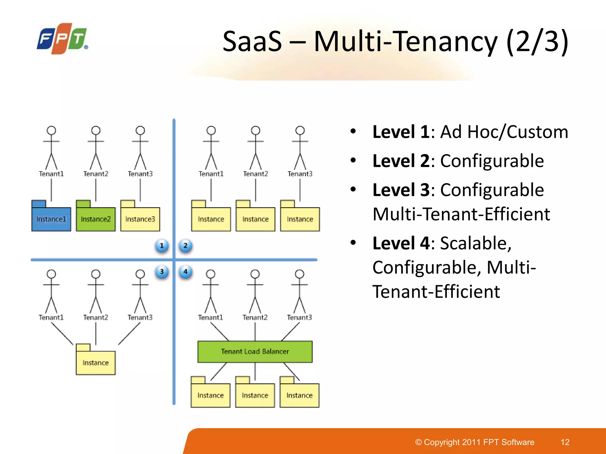 © Copyright 2011 FPT Software 12
SaaS – Multi-Tenancy (2/3)
• Level 1: Ad Hoc/Custom
• Level 2: Configurable
• Level 3: Configurable
Multi-Tenant-Efficient
• Level 4: Scalable,
Configurable, Multi-
Tenant-Efficient
 