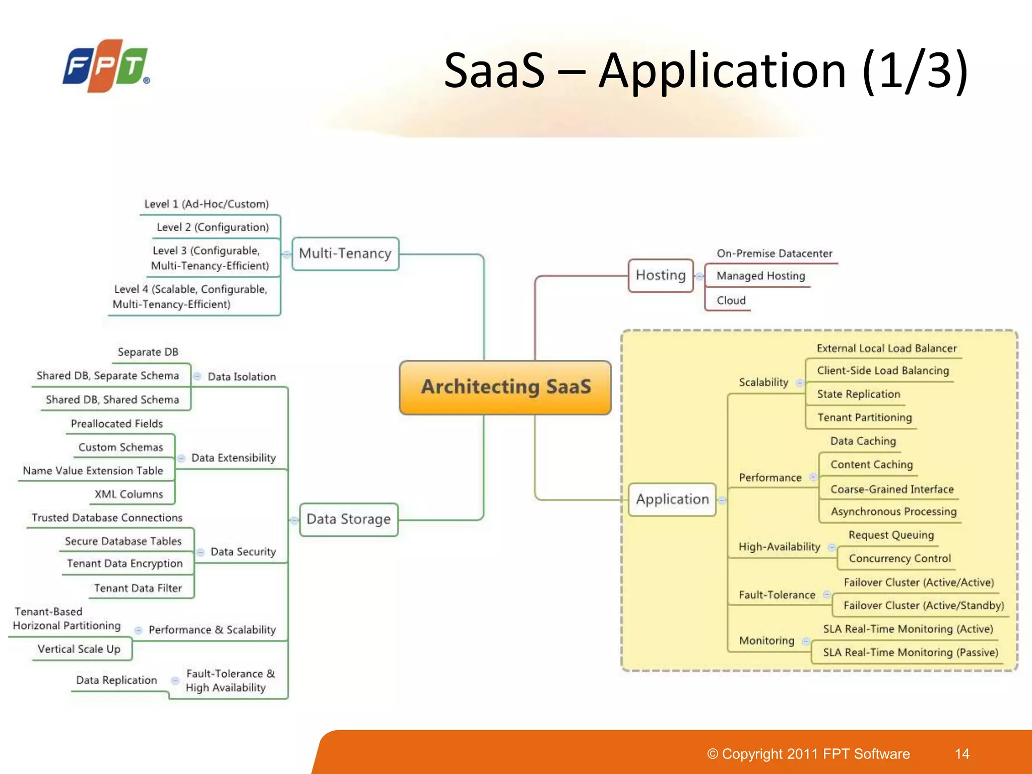 © Copyright 2011 FPT Software 14
SaaS – Application (1/3)
 