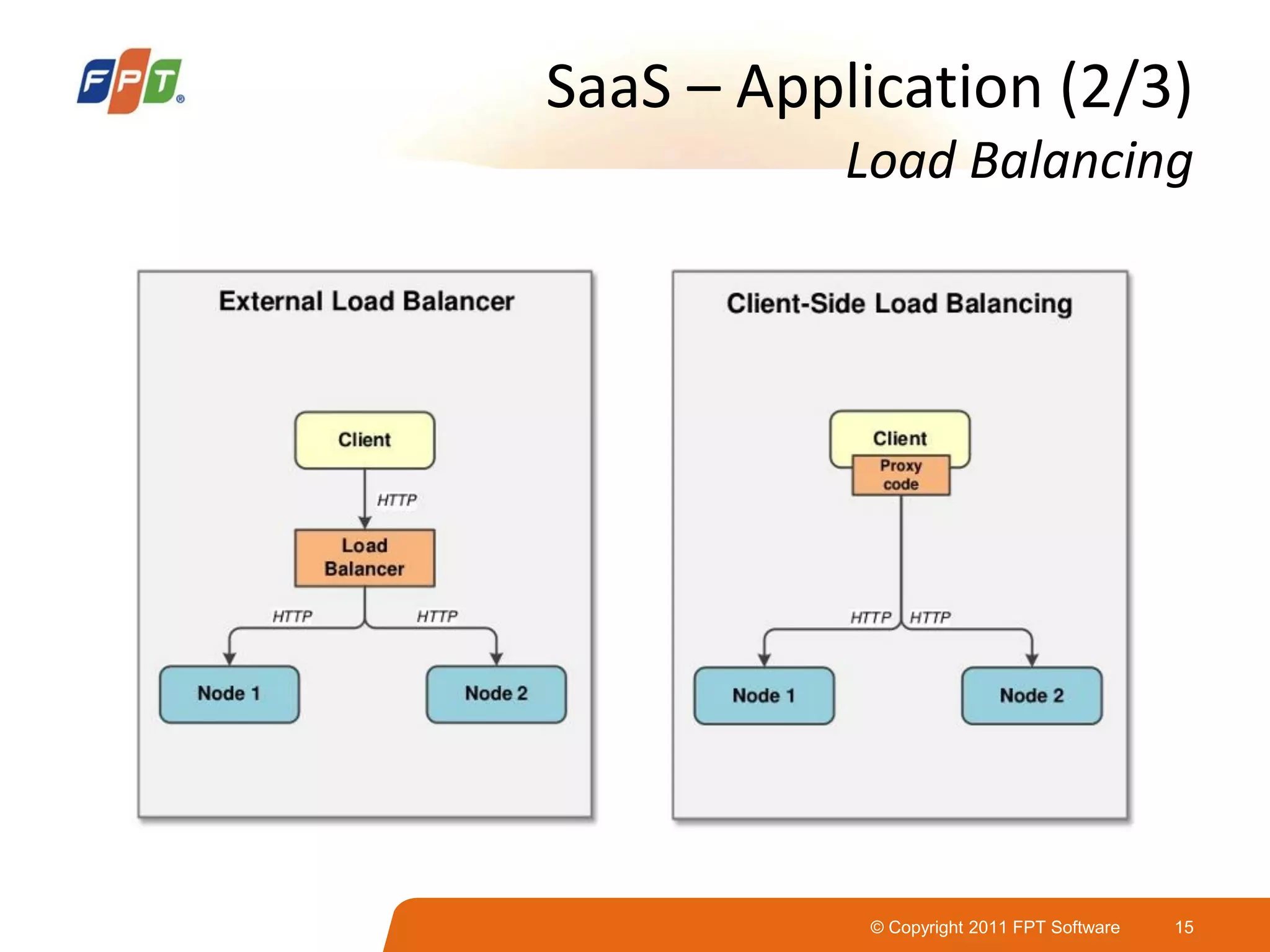 © Copyright 2011 FPT Software 15
SaaS – Application (2/3)
Load Balancing
 
