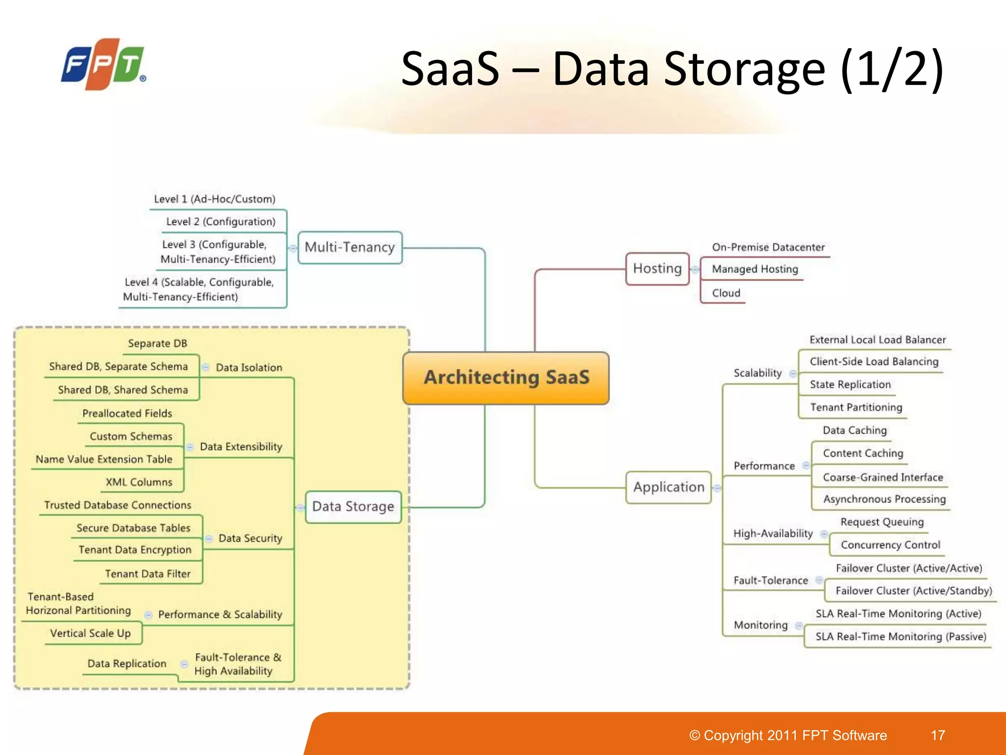 © Copyright 2011 FPT Software 17
SaaS – Data Storage (1/2)
 