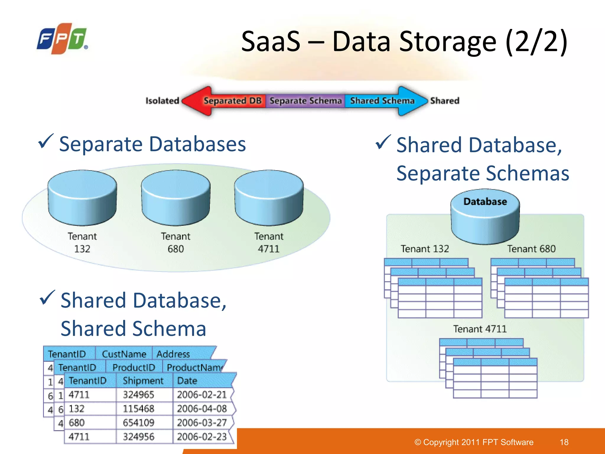 © Copyright 2011 FPT Software 18
SaaS – Data Storage (2/2)
 Separate Databases  Shared Database,
Separate Schemas
 Shared Database,
Shared Schema
 