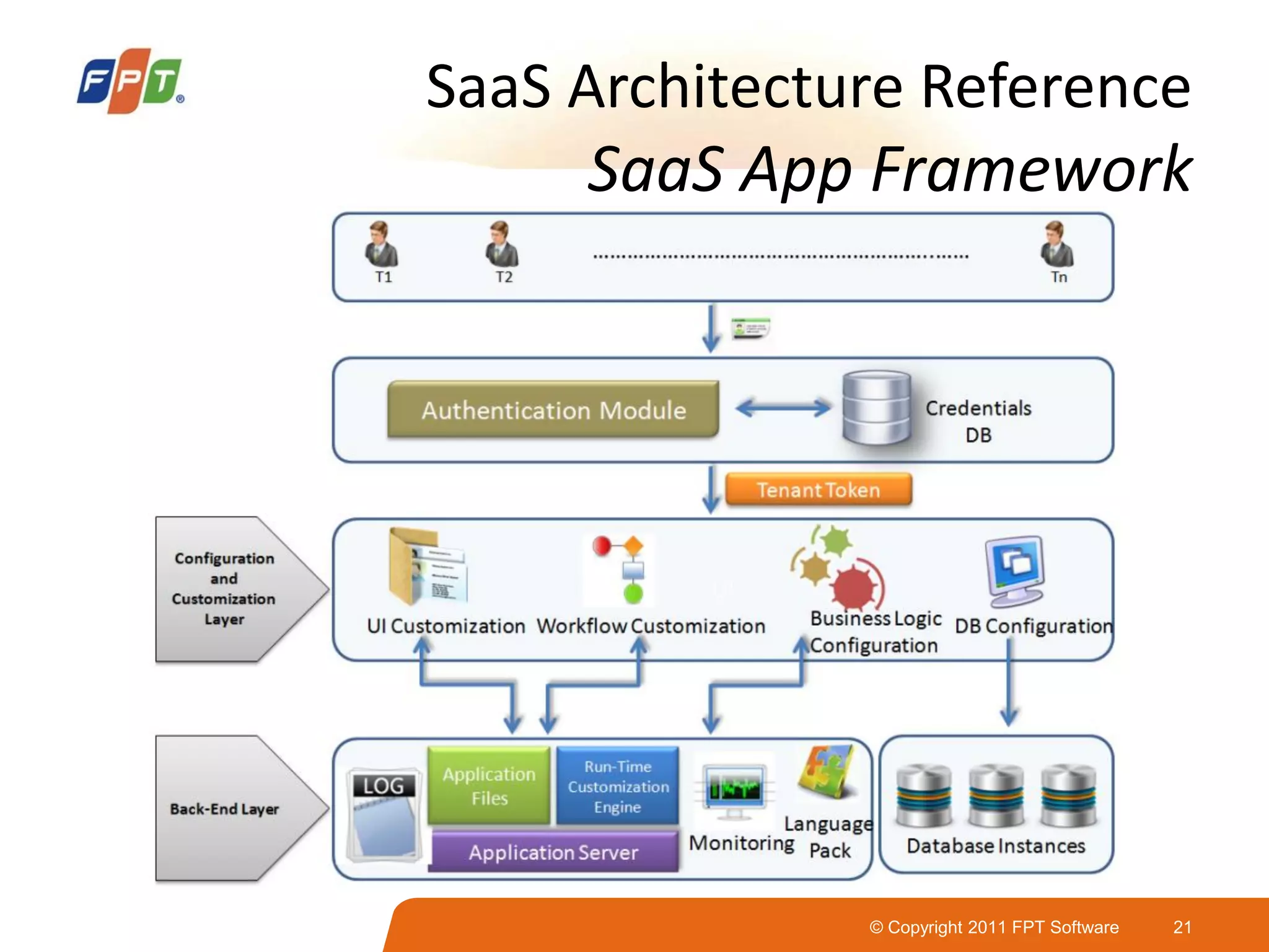 © Copyright 2011 FPT Software 21
SaaS Architecture Reference
SaaS App Framework
 