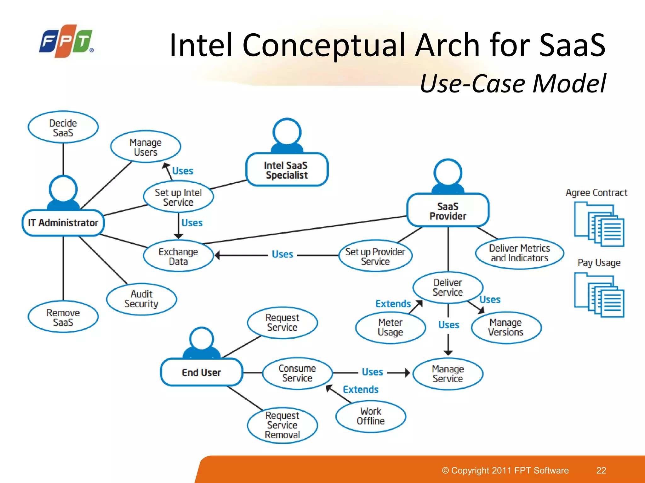 © Copyright 2011 FPT Software 22
Intel Conceptual Arch for SaaS
Use-Case Model
 