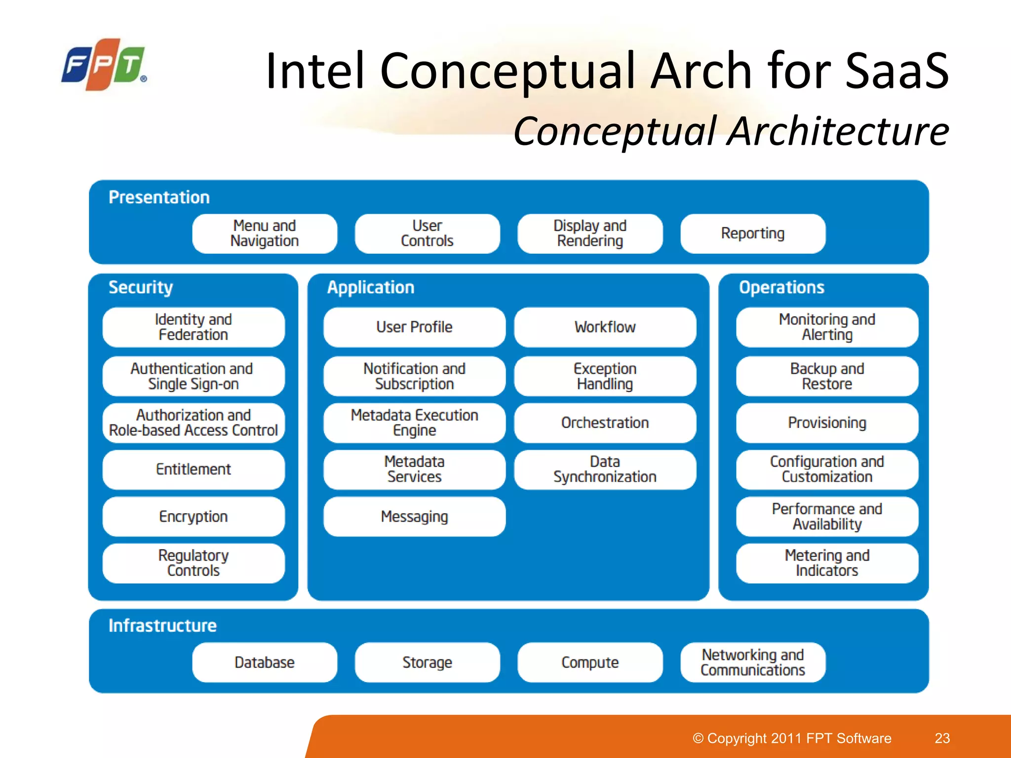 © Copyright 2011 FPT Software 23
Intel Conceptual Arch for SaaS
Conceptual Architecture
 