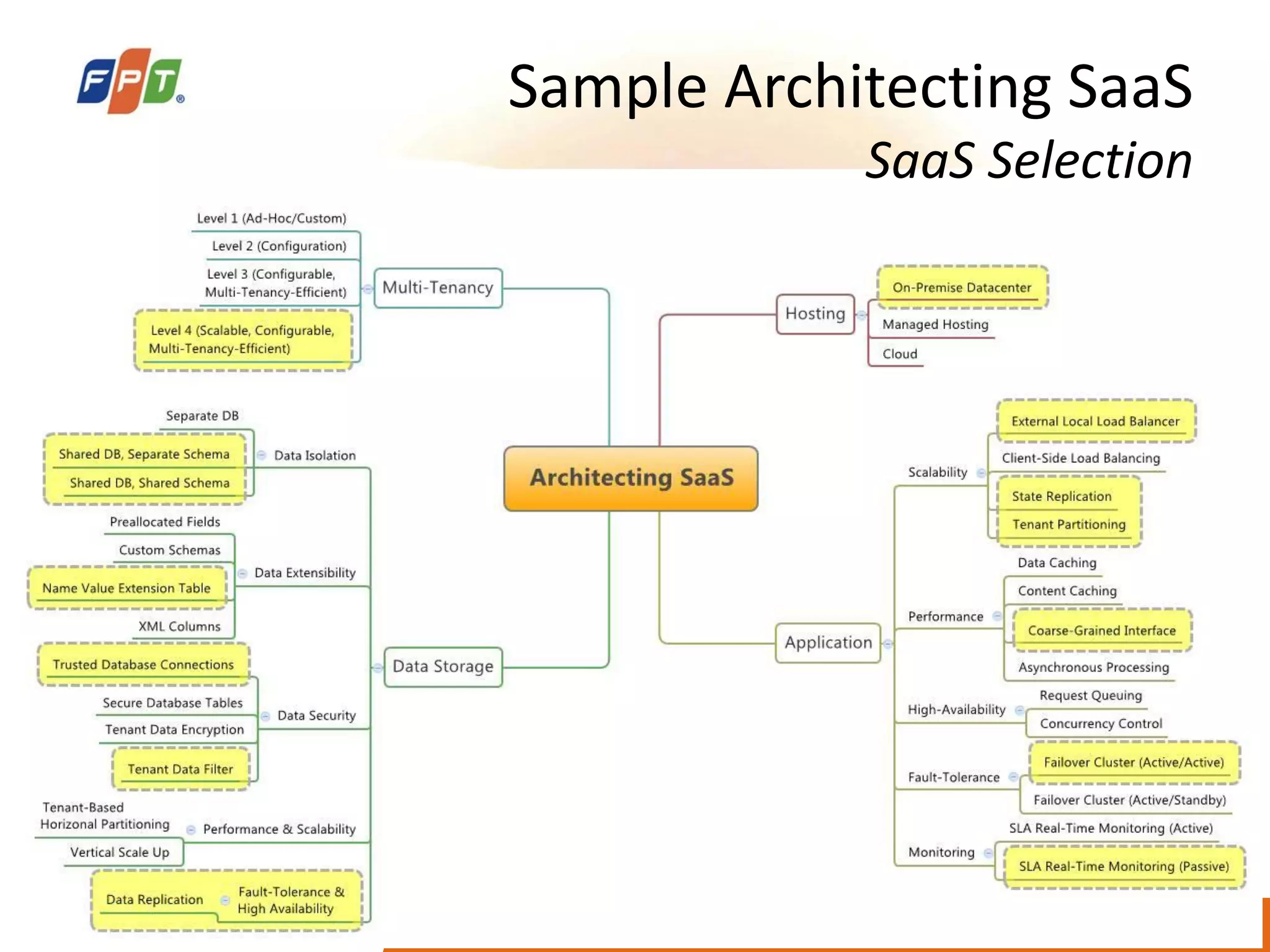 © Copyright 2011 FPT Software 25
Sample Architecting SaaS
SaaS Selection
 