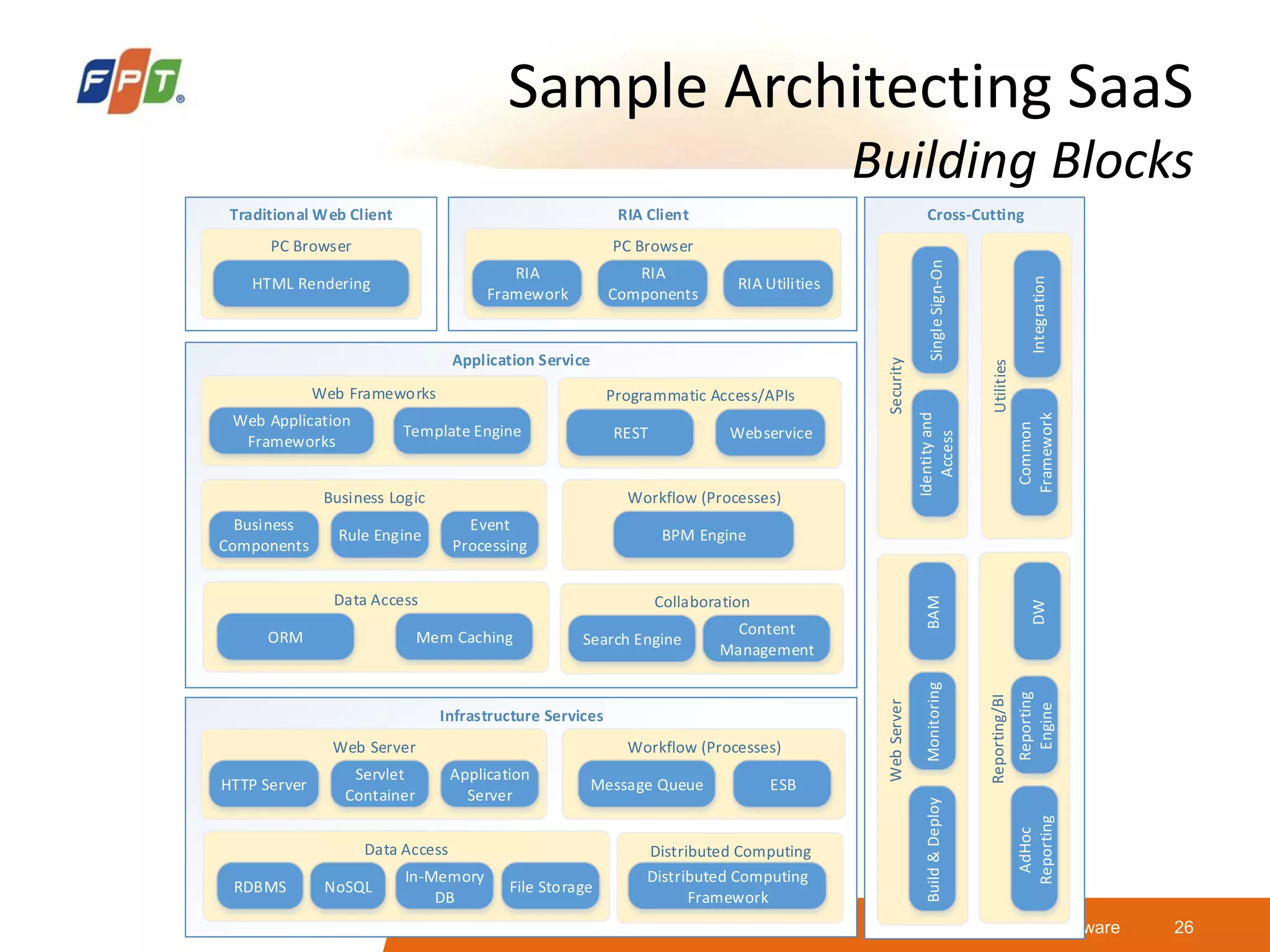 © Copyright 2011 FPT Software 26
Sample Architecting SaaS
Building Blocks
Traditional Web Client
PC Browser
HTML Rendering
RIA Client
PC Browser
RIA
Framework
RIA
Components
RIA Utilities
Application Service
Web Frameworks
Web Application
Frameworks
Template Engine
Programmatic Access/APIs
REST Webservice
Business Logic
Business
Components
Rule Engine
Event
Processing
Workflow (Processes)
BPM Engine
Data Access
ORM Mem Caching
Collaboration
Search Engine
Content
Management
Infrastructure Services
Web Server
HTTP Server
Servlet
Container
Application
Server
Workflow (Processes)
Message Queue
Data Access
RDBMS
In-Memory
DB
Distributed Computing
Distributed Computing
Framework
ESB
NoSQL File Storage
Cross-Cutting
WebServer
Build&DeployMonitoringBAM
Security
Identityand
Access
Reporting/BI
AdHoc
ReportingDW
Utilities
Common
Framework
SingleSign-On
Reporting
EngineIntegration
 