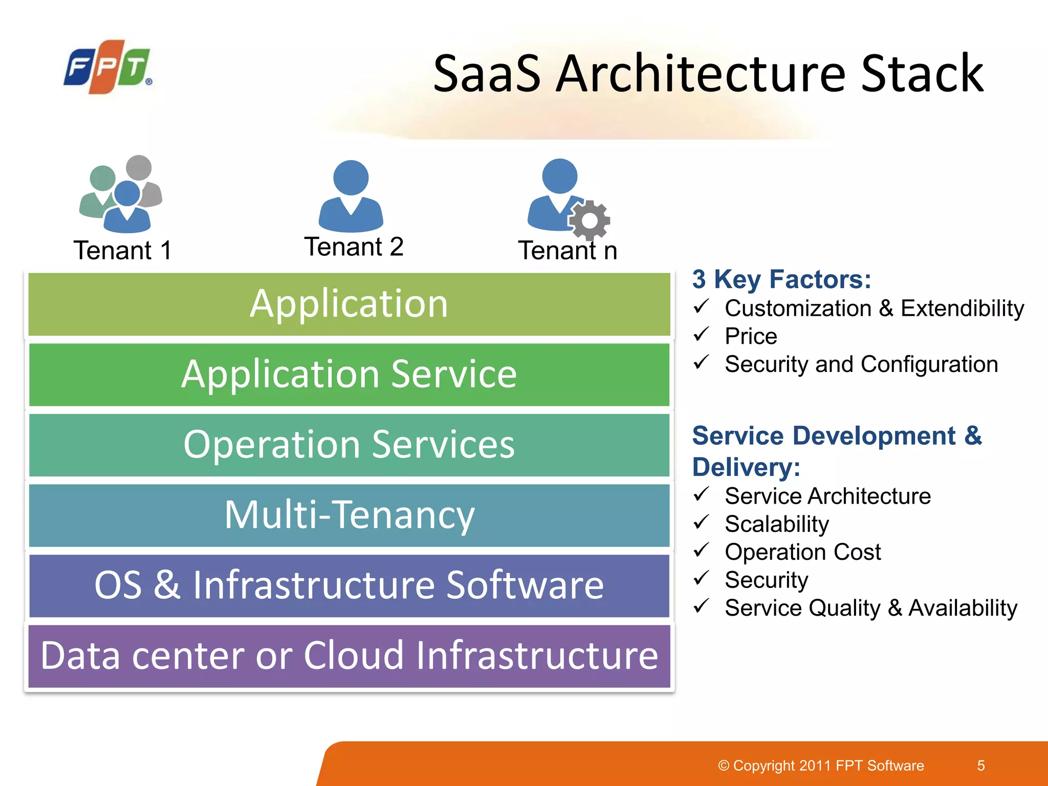 © Copyright 2011 FPT Software 5
SaaS Architecture Stack
Application
Application Service
Operation Services
Multi-Tenancy
OS & Infrastructure Software
Data center or Cloud Infrastructure
Tenant 1 Tenant 2 Tenant n
3 Key Factors:
 Customization & Extendibility
 Price
 Security and Configuration
Service Development &
Delivery:
 Service Architecture
 Scalability
 Operation Cost
 Security
 Service Quality & Availability
 