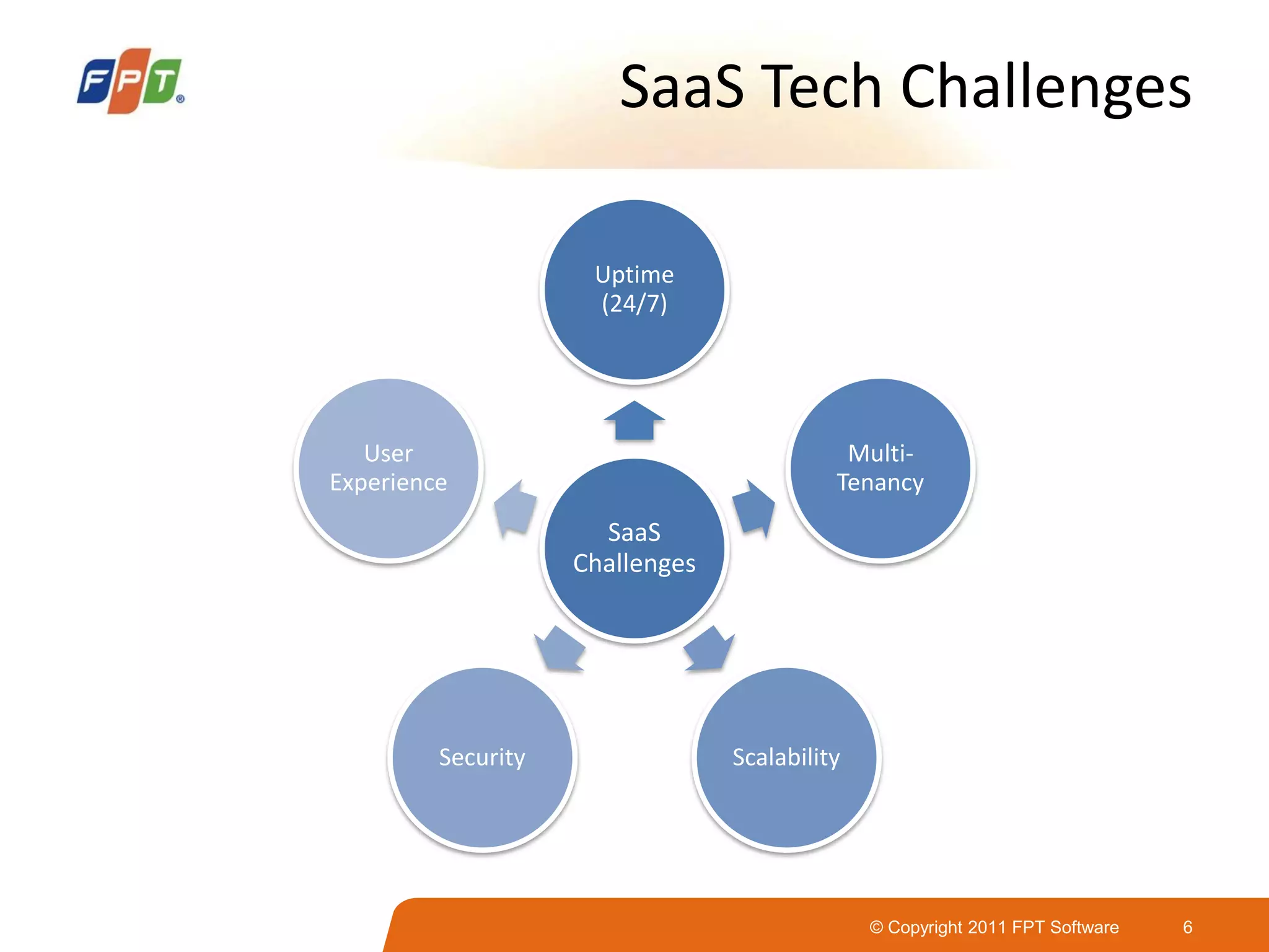 © Copyright 2011 FPT Software 6
SaaS Tech Challenges
SaaS
Challenges
Uptime
(24/7)
Multi-
Tenancy
ScalabilitySecurity
User
Experience
 
