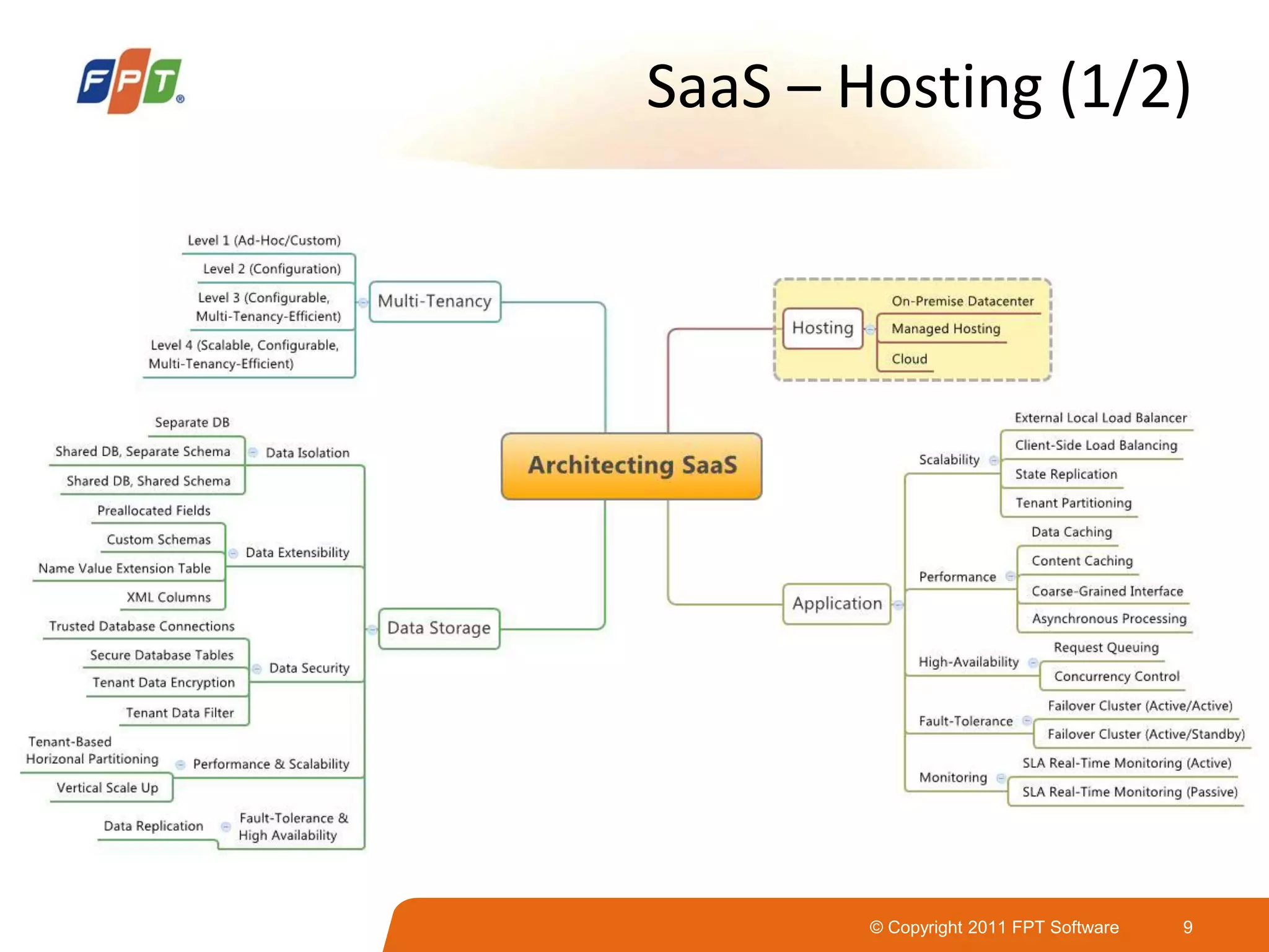© Copyright 2011 FPT Software 9
SaaS – Hosting (1/2)
 