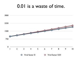 0.01 is a waste of time.
3000



2250



1500



 750



   0
       1   2   3      4         5   6       7        8      9   10


               Viral factor 0           Viral factor 0.01
 