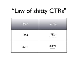 “Law of shitty CTRs"
   Year       CTR


   1994        78%
             Hotwired.com




   2011       0.05%
               Facebook
 
