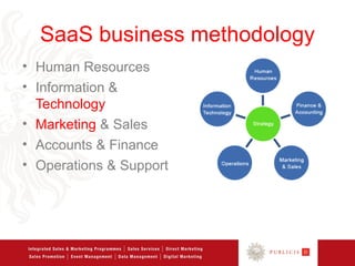 SaaS business methodology
• Human Resources
• Information &
  Technology
• Marketing & Sales
• Accounts & Finance
• Operations & Support
 
