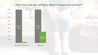 How much are you willing to spend to acquire a customer?
0
2000
4000
6000
8000
10000
12000
14000
16000
18000
Average Compa...