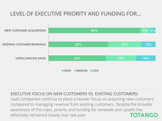 54%
56%
86%
28%
31%
9%
18%
13%
5%
UPSELL/ADD-ON SALES
EXISTING CUSTOMER RENEWALS
NEW CUSTOMER ACQUISITION
HIGH
 MEDIUM
 LOW
EXECUTIVE FOCUS ON NEW CUSTOMERS VS. EXISTING CUSTOMERS:
SaaS companies continue to place a heavier focus on acquiring new customers compared
to managing revenue from existing customers. Despite the broader awareness of this
topic, priority and funding for renewals and upsells has eﬀectively remained steady over
last year.
LEVEL OF EXECUTIVE PRIORITY AND FUNDING FOR…
 