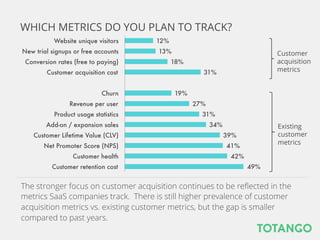 The stronger focus on customer acquisition continues to be reﬂected in the metrics SaaS
companies track. There is still higher prevalence of customer acquisition metrics vs.
existing customer metrics, but the gap is smaller compared to past years.
49%
42%
41%
39%
34%
31%
27%
19%
31%
18%
13%
12%
Customer retention cost
Customer health
Net Promoter Score (NPS)
Customer Lifetime Value (CLV)
Add-on / expansion sales
Product usage statistics
Revenue per user
Churn
Customer acquisition cost
Conversion rates (free to paying)
New trial signups or free accounts
Website unique visitors
Customer
acquisition
metrics
Existing
customer
metrics
WHICH METRICS DO YOU PLAN TO TRACK?
 