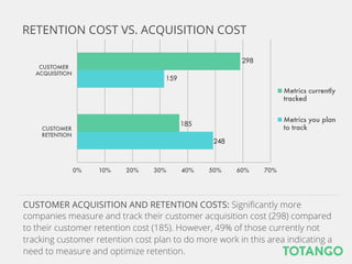 0%
 10%
 20%
 30%
 40%
 50%
 60%
 70%
CUSTOMER
RETENTION
CUSTOMER
ACQUISITION
Metrics currently
tracked
Metrics you plan
to track
298
159
185
248
CUSTOMER ACQUISITION AND RETENTION COSTS: Signiﬁcantly more companies
measure and track their customer acquisition cost (298) compared to their customer
retention cost (185). However, 49% of those currently not tracking customer retention
cost plan to do more work in this area indicating a need to measure and optimize
retention.
RETENTION COST VS. ACQUISITION COST
 