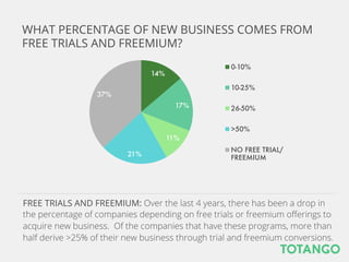 14%
17%
11%
21%
37%
0-10%
10-25%
26-50%
>50%
NO FREE TRIAL/
FREEMIUM
FREE TRIALS AND FREEMIUM: Over the last 4 years, there has been a drop in the
percentage of companies depending on free trials or freemium oﬀerings to acquire new
business. Of the companies that have these programs, more than half derive >25% of
their new business through trial and freemium conversions.
WHAT PERCENTAGE OF NEW BUSINESS COMES FROM
FREE TRIALS AND FREEMIUM?
 
