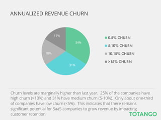 34%
31%
18%
17% 0-5% CHURN
5-10% CHURN
10-15% CHURN
>15% CHURN
Churn levels are marginally higher than last year. 25% of the companies have high churn
(>10%) and 31% have medium churn (5-10%). Only about one-third of companies have
low churn (<5%). This indicates that there remains signiﬁcant potential for SaaS
companies to grow revenue by impacting customer retention.
ANNUALIZED REVENUE CHURN
 
