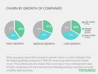 33%
37%
30%
LOW CHURN
(<5%)
MEDIUM
CHURN
(5-10%)
HIGH CHURN
(>10%)
31%
30%
39%
40%
25%
35%
HIGH GROWTH MEDIUM GROWTH LOW GROWTH
When grouping respondents based on growth, there is a clear indication that the fastest
growing companies (>75% YoY revenue growth) have the lowest churn. This underscores
the impact that churn has on the overall growth rates of SaaS companies and the
importance of retaining existing customers to build a healthy SaaS business.
CHURN BY GROWTH OF COMPANIES
 
