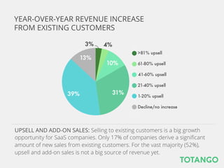 3%
 4%
10%
31%39%
13%
>81% upsell
61-80% upsell
41-60% upsell
21-40% upsell
1-20% upsell
Decline/no increase
UPSELL AND ADD-ON SALES: Selling to existing customers is a big growth opportunity
for SaaS companies. Only 17% of companies derive a signiﬁcant amount of new sales
from existing customers. For the vast majority (52%), upsell and add-on sales is not a big
source of revenue yet.
YEAR-OVER-YEAR REVENUE INCREASE
FROM EXISTING CUSTOMERS
 