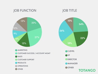 24%
22%
18%
26%
10%
JOB TITLE
C-LEVEL
VP
DIRECTOR
MANAGER
OTHER
20%
27%
15%
6%
9%
10%
13%
JOB FUNCTION
MARKETING
CUSTOMER SUCCESS / ACCOUNT MGMT
SALES
CUSTOMER SUPPORT
PRODUCTS
OPERATIONS
OTHER
 