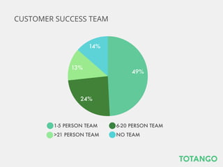 49%
24%
13%
14%
1-5 PERSON TEAM
 6-20 PERSON TEAM
>21 PERSON TEAM
 NO TEAM
CUSTOMER SUCCESS TEAM
 