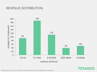 93
190
112
39
50
0
20
40
60
80
100
120
140
160
180
200
<$1M
 $1-10M
 $10-50M
 $50-100M
 >$100M
NUMBEROFCOMPANIES
ANNUAL REVENUE
Total does not add up to 502 (18 respondents did not complete this question)
REVENUE DISTRIBUTION
 