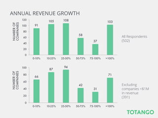91
105
 108
58
37
103
0
20
40
60
80
100
120
0-10%
 10-25%
 25-50%
 50-75%
 75-100%
 >100%
NUMBEROF
COMPANIES
66
87
94
42
31
71
0
20
40
60
80
100
0-10%
 10-25%
 25-50%
 50-75%
 75-100%
 >100%
NUMBEROF
COMPANIES
All Respondents
(502)
Excluding
companies <$1M
in revenue
(391)
ANNUAL REVENUE GROWTH
 