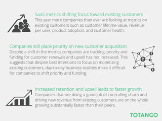 Increased retention and upsell leads to faster growth
Companies that are doing a good job of controlling churn and
driving new revenue from existing customers are on the whole
growing substantially faster than their peers.
Companies still place priority on new customer acquisition
Despite a shift in the metrics companies are tracking, priority and
funding for customer renewals and upsell has not increased. This
suggests that despite best intentions to focus on monetizing
existing customers, day-to-day business realities make it diﬃcult
for companies to shift priority and funding.
SaaS metrics shifting focus toward existing customers
This year more companies than ever are looking at metrics on
existing customers such as customer lifetime value, revenue
per user, product adoption, and customer health.
 