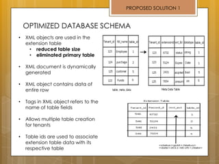 PROPOSED SOLUTION 1
• XML objects are used in the
extension table
• reduced table size
• eliminated primary table
• XML document is dynamically
generated
• XML object contains data of
entire row
• Tags in XML object refers to the
name of table fields
• Allows multiple table creation
for tenants
• Table ids are used to associate
extension table data with its
respective table
 