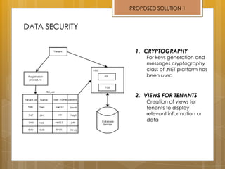 PROPOSED SOLUTION 1
1. CRYPTOGRAPHY
For keys generation and
messages cryptography
class of .NET platform has
been used
2. VIEWS FOR TENANTS
Creation of views for
tenants to display
relevant information or
data
 